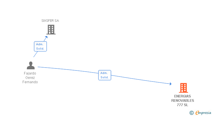 Vinculaciones societarias de ENERGIAS RENOVABLES 777 SL