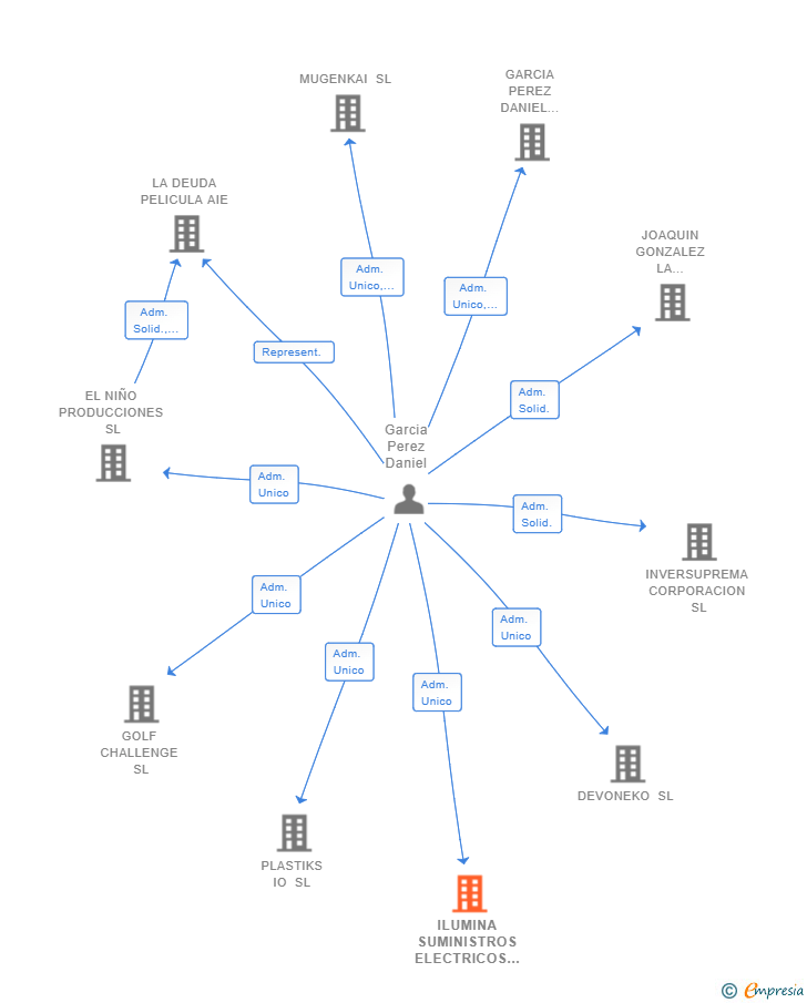 Vinculaciones societarias de ILUMINA SUMINISTROS ELECTRICOS E ILUMINACION SL