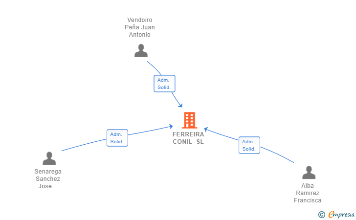 Vinculaciones societarias de FERREIRA CONIL SL