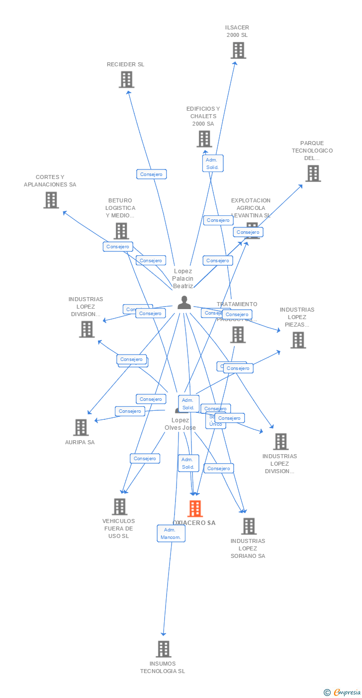Vinculaciones societarias de OXIACERO SA