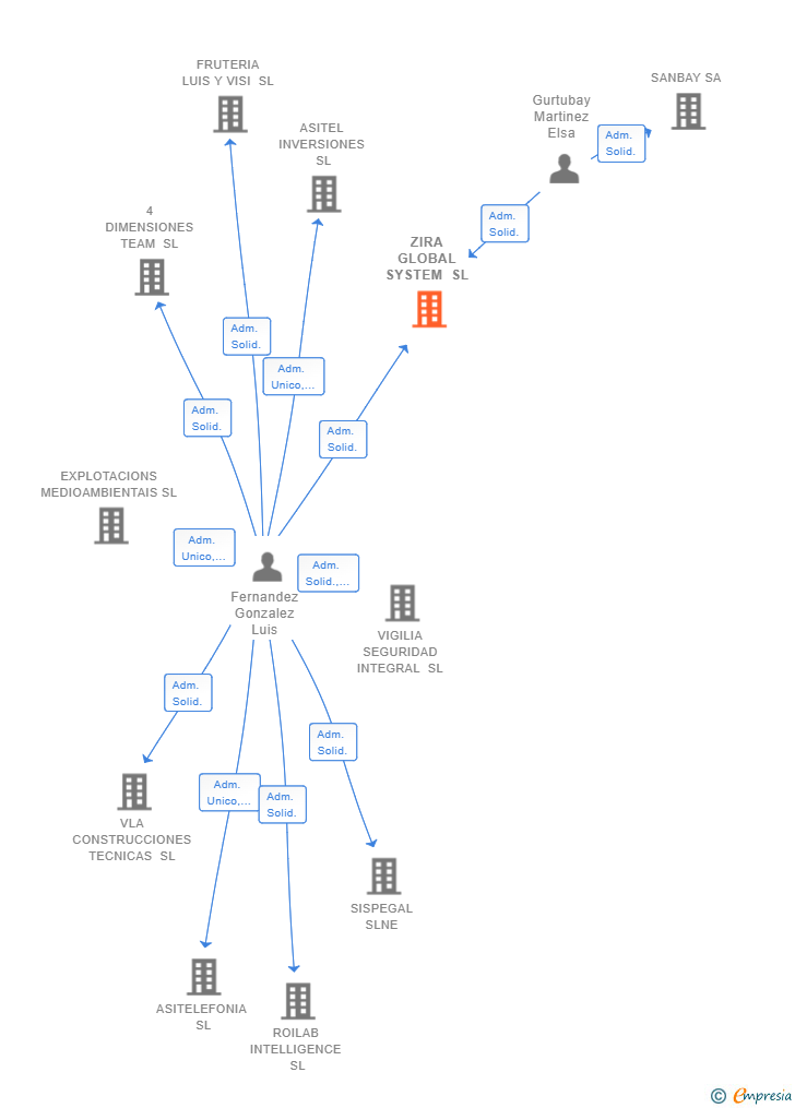 Vinculaciones societarias de ZIRA GLOBAL SYSTEM SL