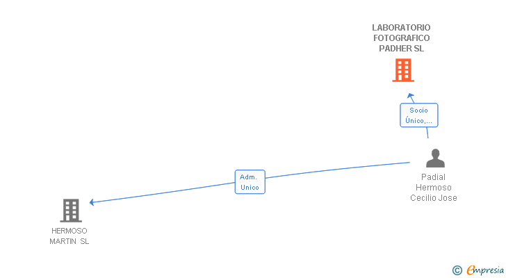 Vinculaciones societarias de LABORATORIO FOTOGRAFICO PADHER SL