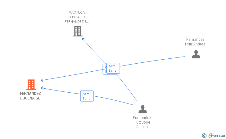 Vinculaciones societarias de FERNANDEZ LUCENA SL
