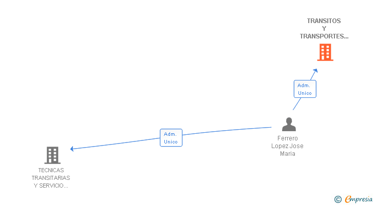 Vinculaciones societarias de TRANSITOS Y TRANSPORTES DEL SUR SL