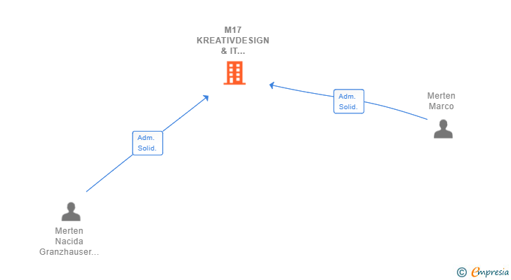 Vinculaciones societarias de M17 KREATIVDESIGN & IT CONSULTING SL