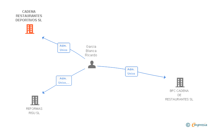 Vinculaciones societarias de CADENA RESTAURANTES DEPORTIVOS SL