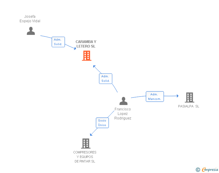 Vinculaciones societarias de CARAMBA Y LETERO SL