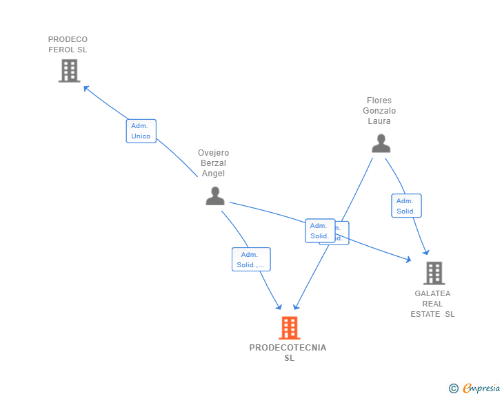 Vinculaciones societarias de PRODECOTECNIA SL