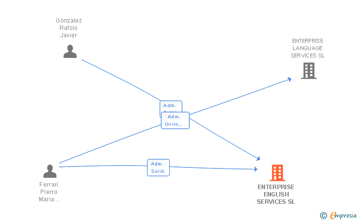 Vinculaciones societarias de ENTERPRISE ENGLISH SERVICES SL