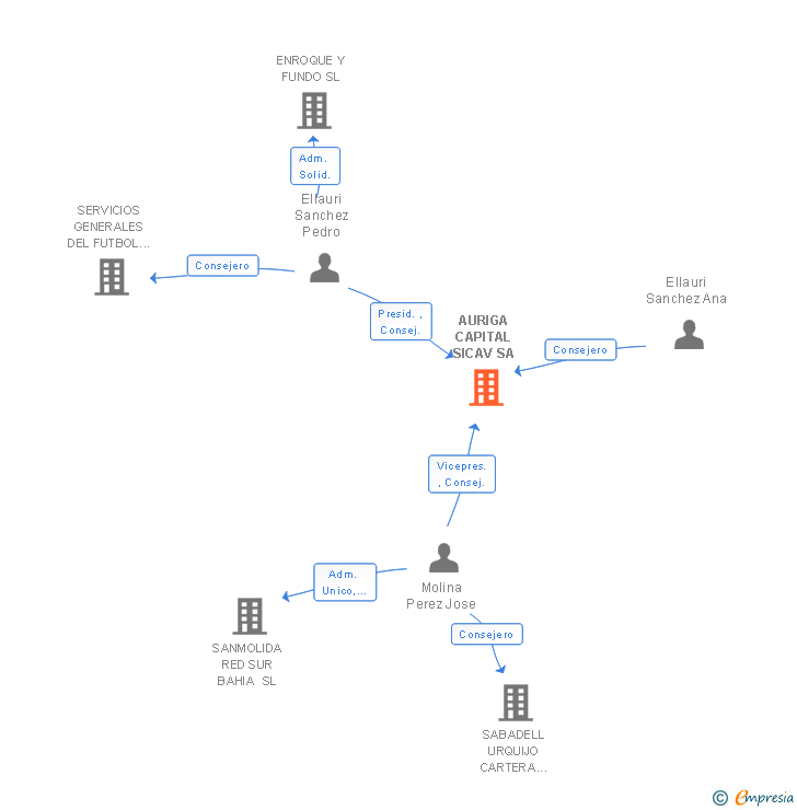 Vinculaciones societarias de AURIGA CAPITAL SA