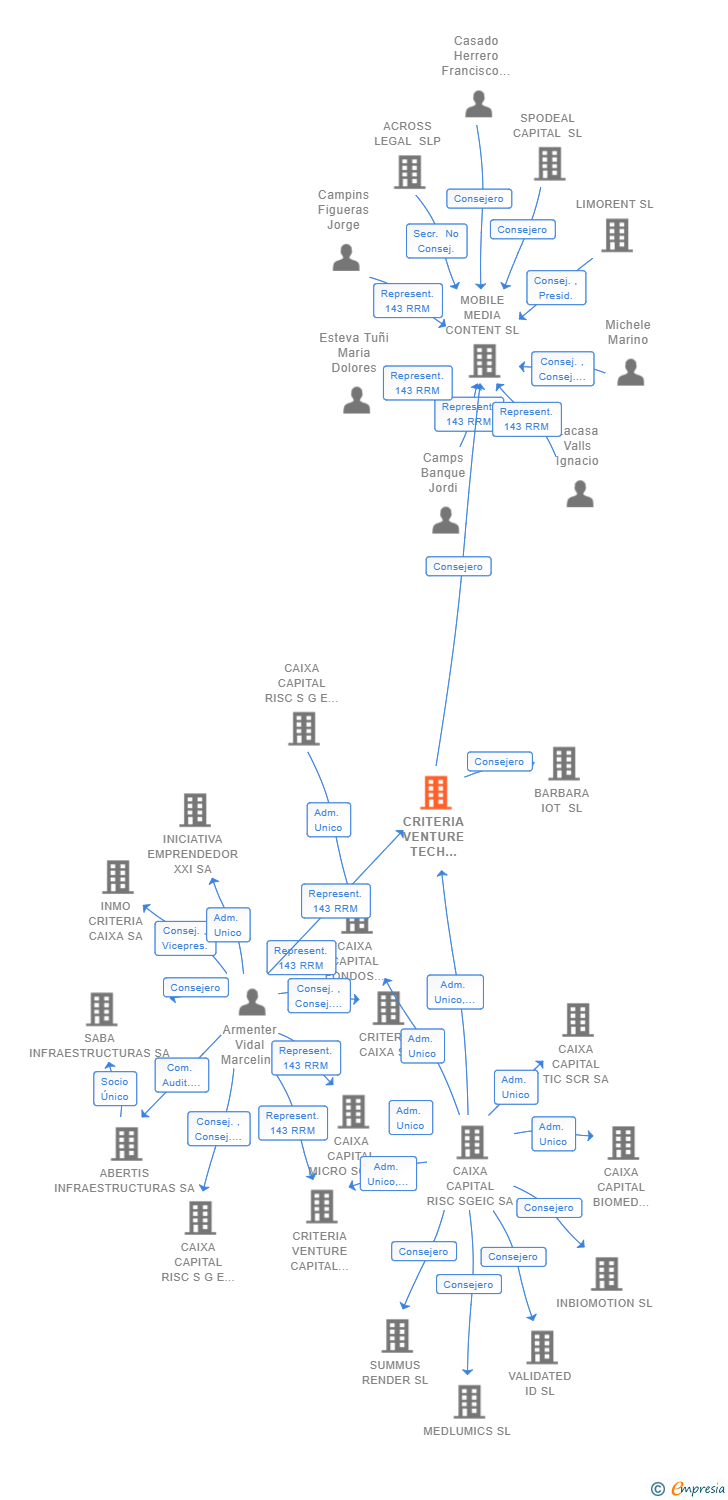 Vinculaciones societarias de CRITERIA VENTURE TECH SICC SA