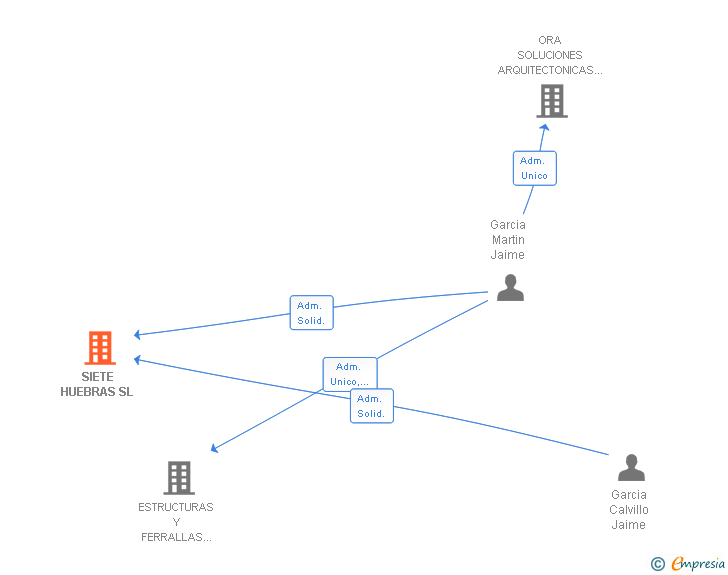 Vinculaciones societarias de SIETE HUEBRAS SL