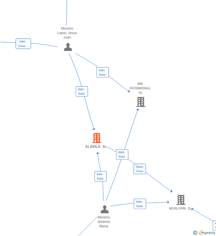 Vinculaciones societarias de ALAVILA SL