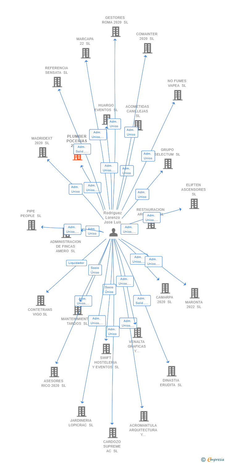 Vinculaciones societarias de PLUMBER POCERIAS 22 SL
