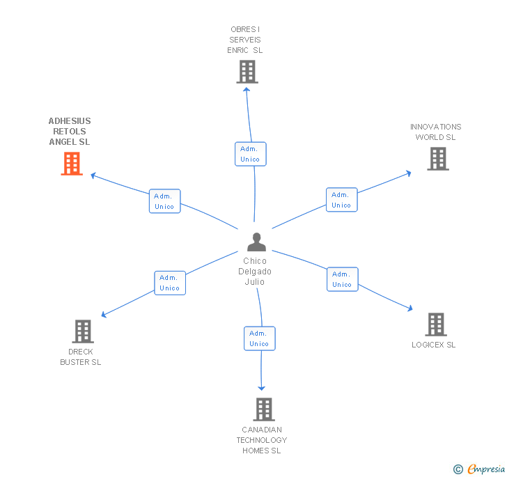 Vinculaciones societarias de ADHESIUS RETOLS ANGEL SL