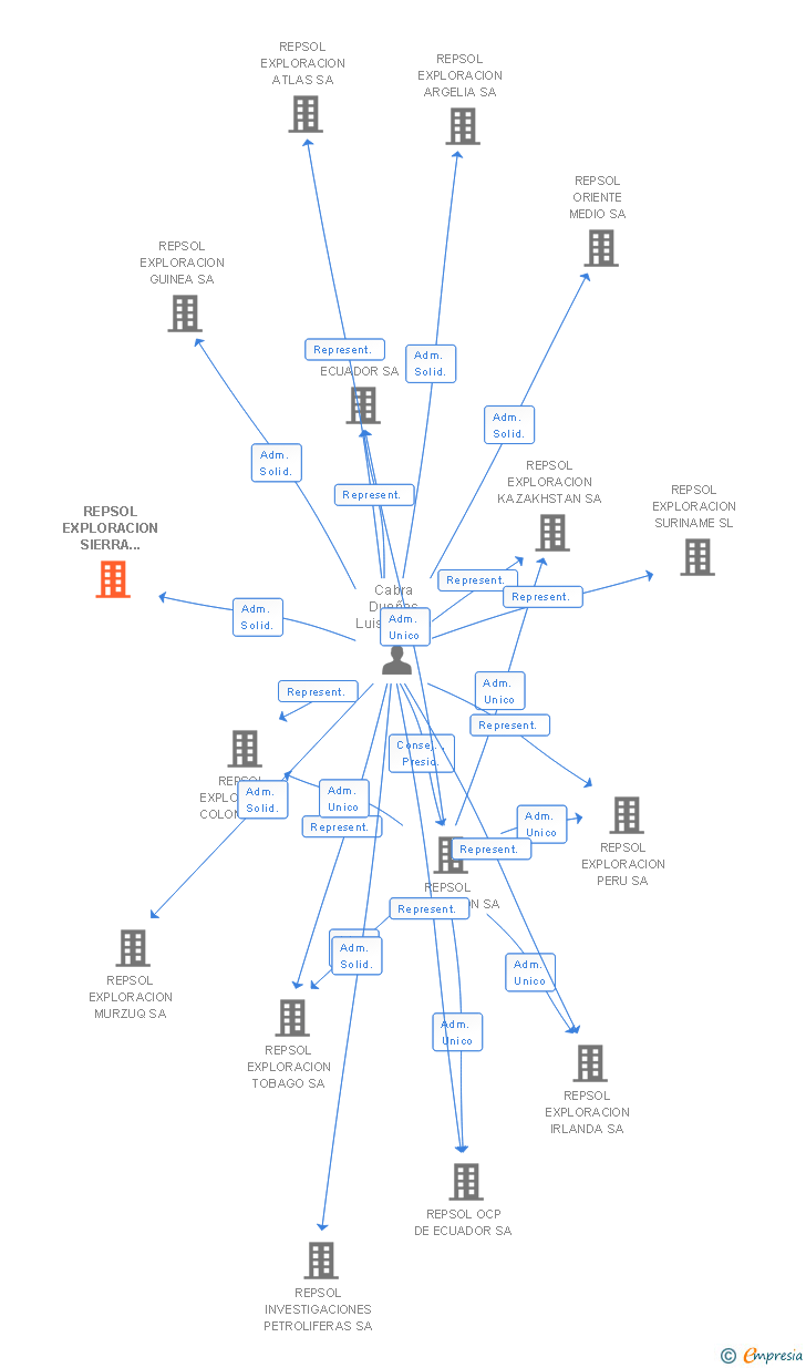 Vinculaciones societarias de REPSOL EXPLORACION TANFIT SL