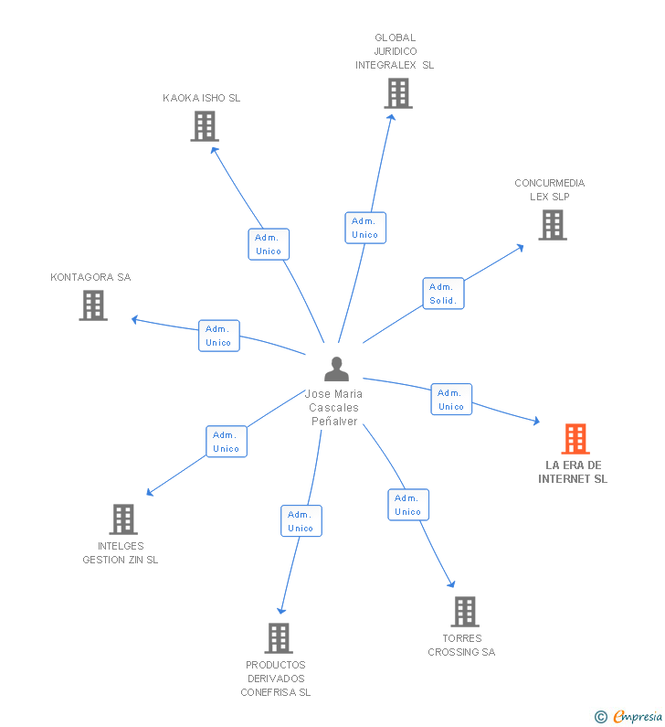 Vinculaciones societarias de LA ERA DE INTERNET SL