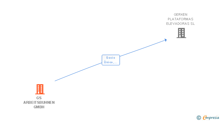 Vinculaciones societarias de GS ARBEITSBUHNEN GMBH