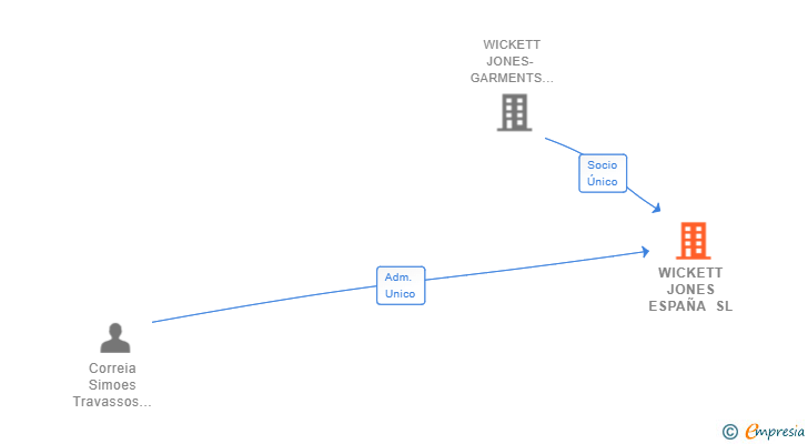 Vinculaciones societarias de WICKETT JONES ESPAÑA SL