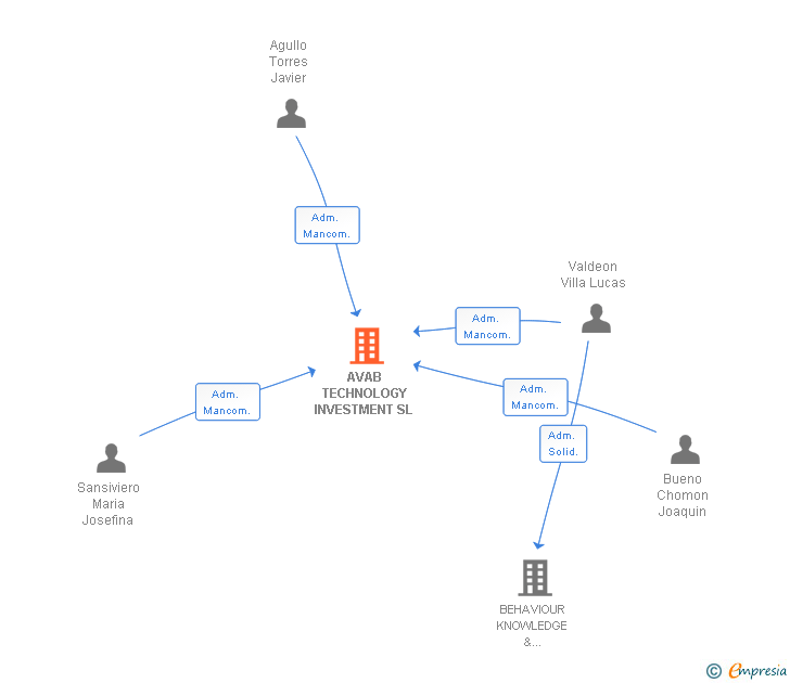 Vinculaciones societarias de AVAB TECHNOLOGY INVESTMENT SL