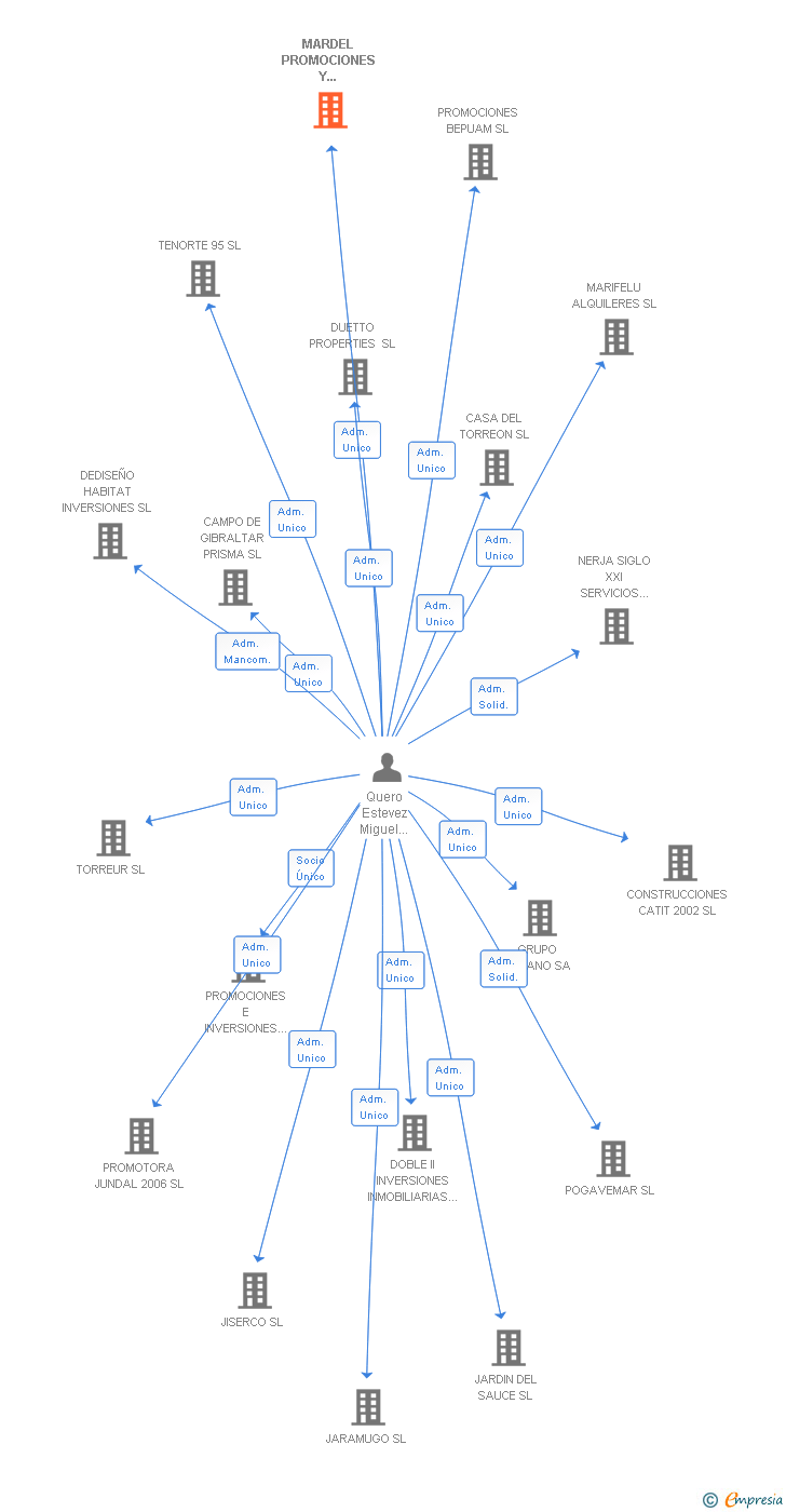 Vinculaciones societarias de MARDEL PROMOCIONES Y CONSULTING INMOBILIARIO SL