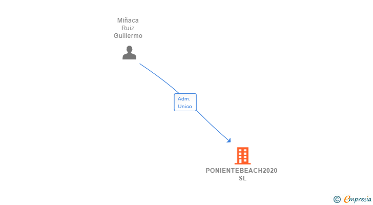 Vinculaciones societarias de PONIENTEBEACH2020 SL
