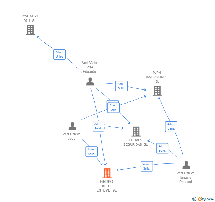 Vinculaciones societarias de GRUPO VERT ESTEVE SL