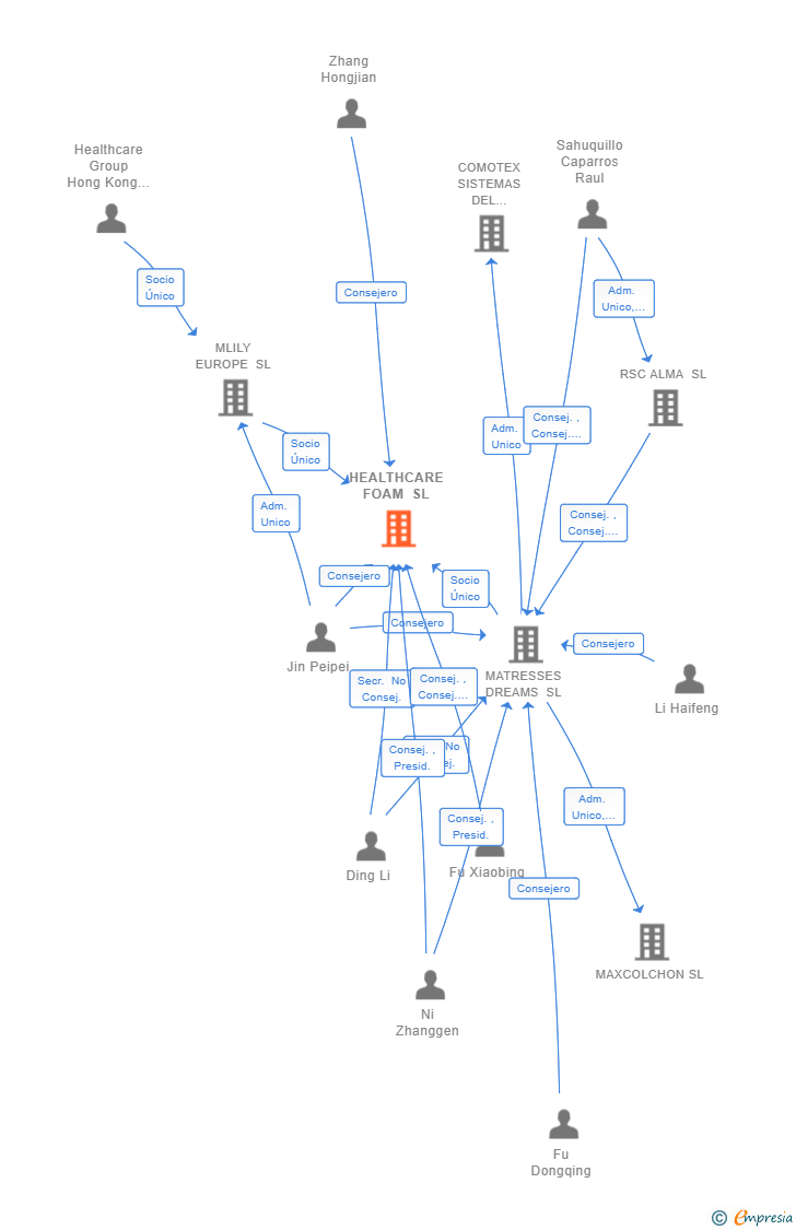 Vinculaciones societarias de HEALTHCARE FOAM SL