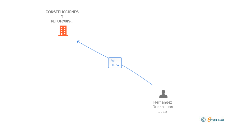 Vinculaciones societarias de CONSTRUCCIONES Y REFORMAS TEBERITE SL