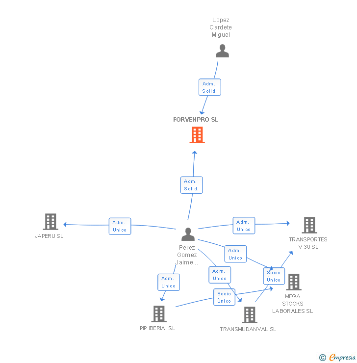 Vinculaciones societarias de FORVENPRO SL