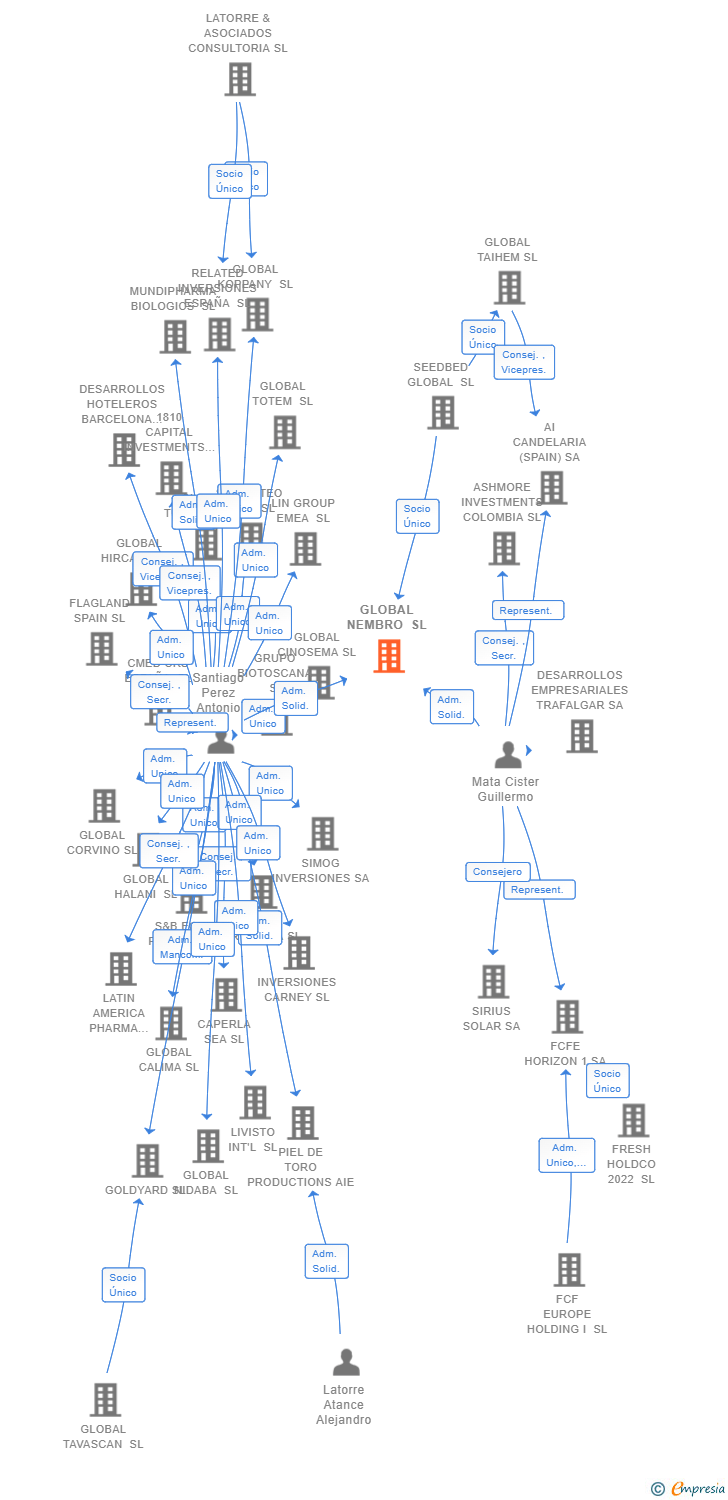 Vinculaciones societarias de GLOBAL NEMBRO SL
