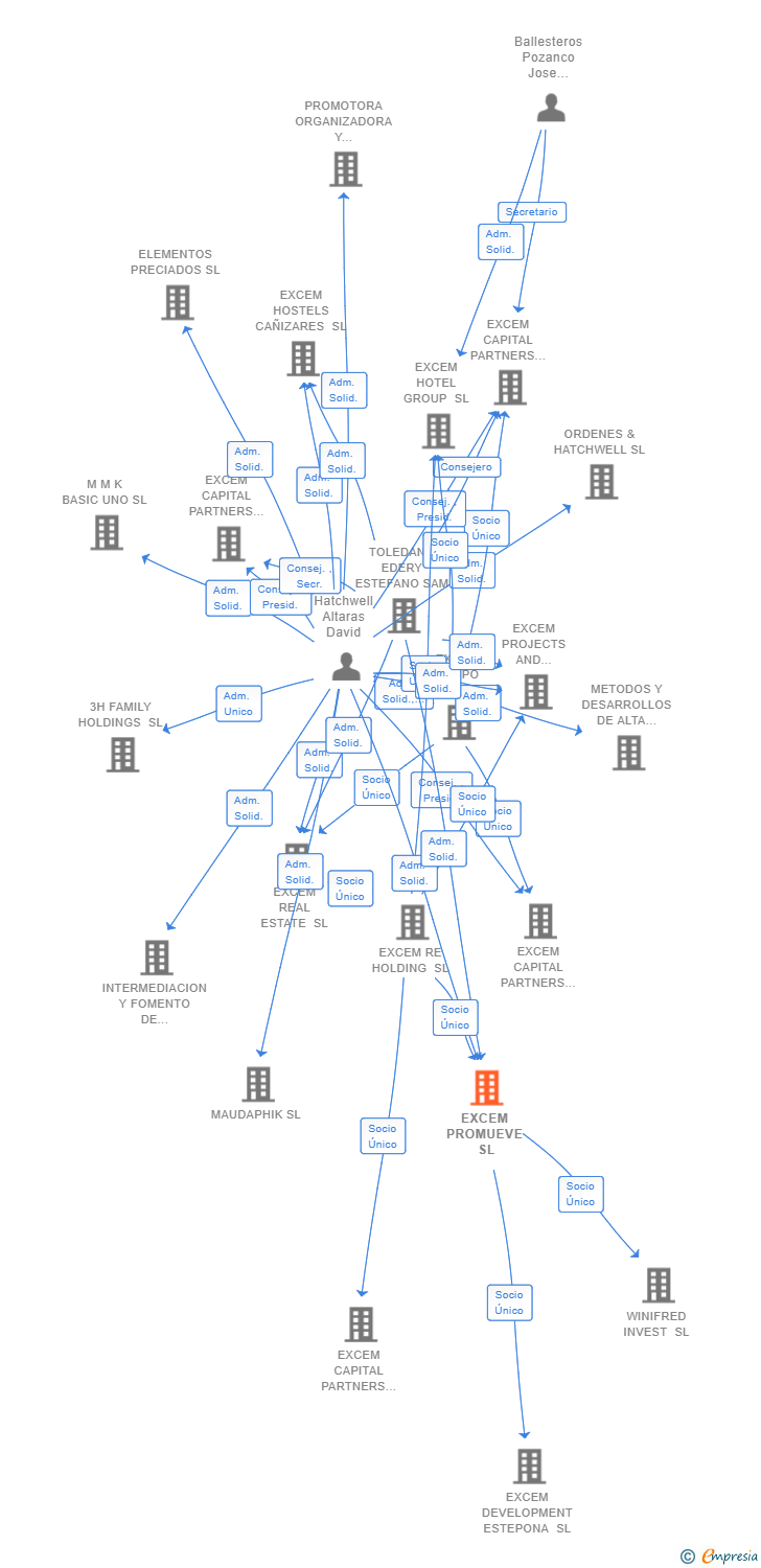 Vinculaciones societarias de EXCEM PROMUEVE SL