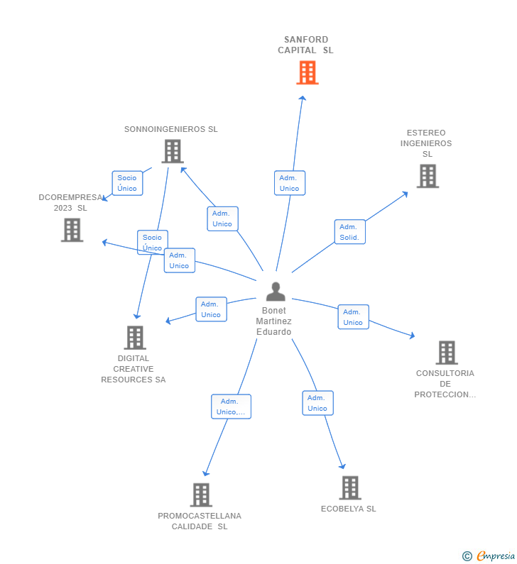 Vinculaciones societarias de SANFORD CAPITAL SL