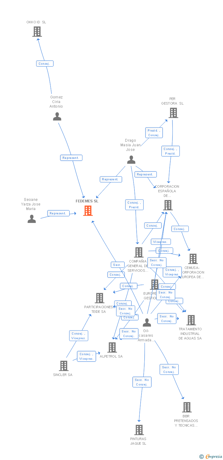 Vinculaciones societarias de FEDEMES SL
