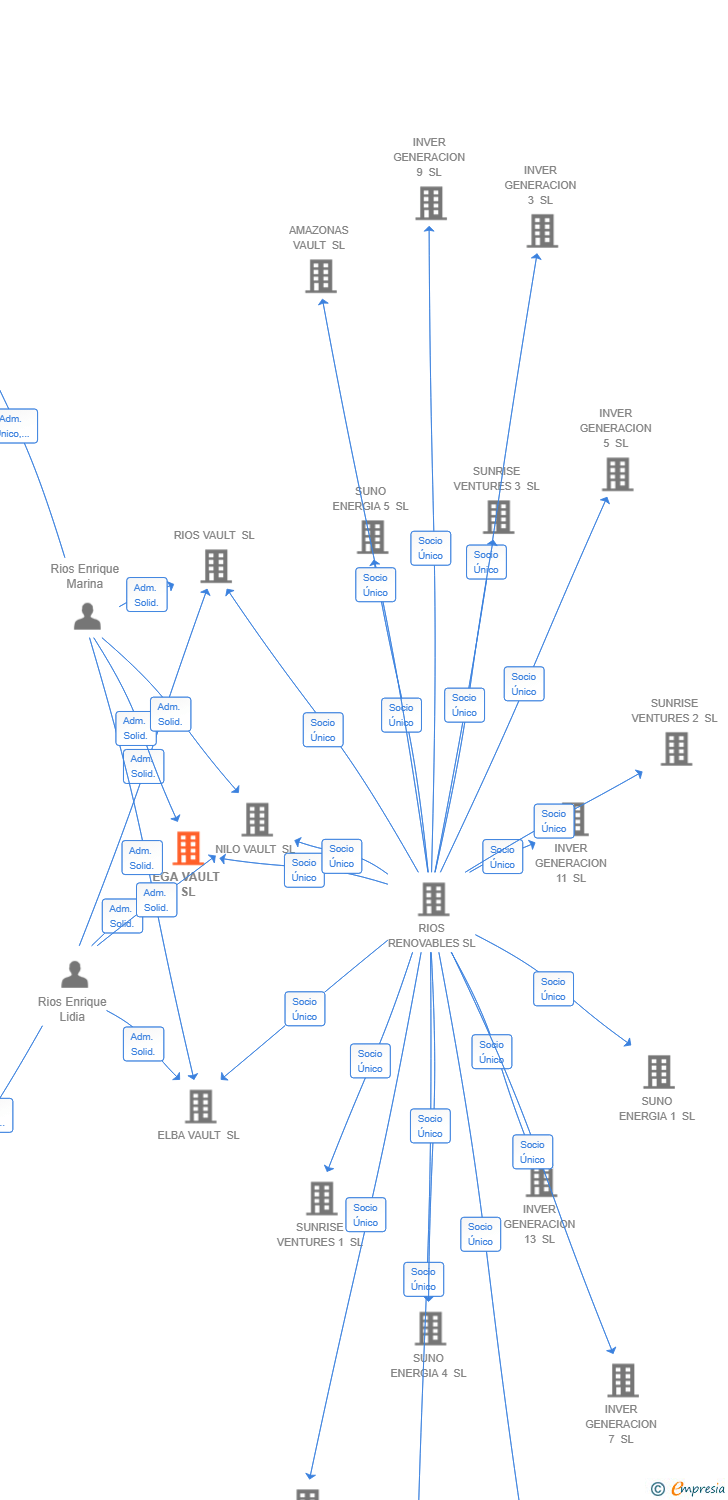 Vinculaciones societarias de EGA VAULT SL