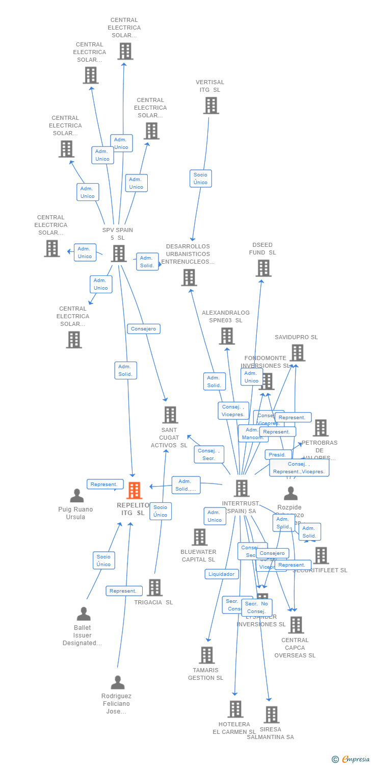 Vinculaciones societarias de REPELITO ITG SL