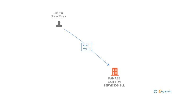 Vinculaciones societarias de PAMABE CARRION SERVICIOS SLL