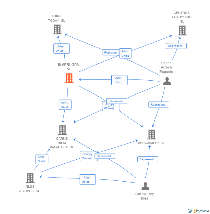 Vinculaciones societarias de INVERLOPA SL