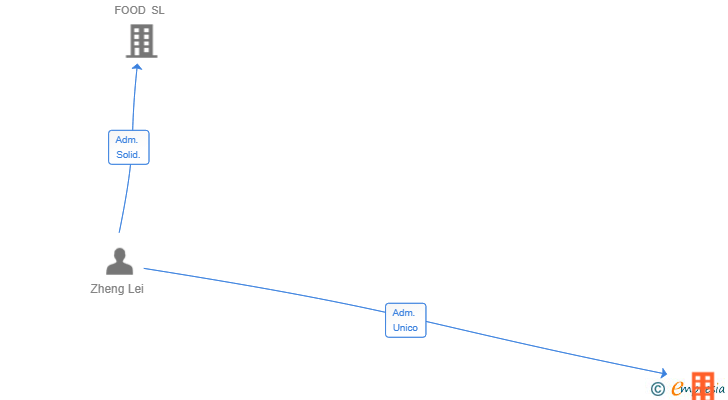 Vinculaciones societarias de EQUIDISMA SL