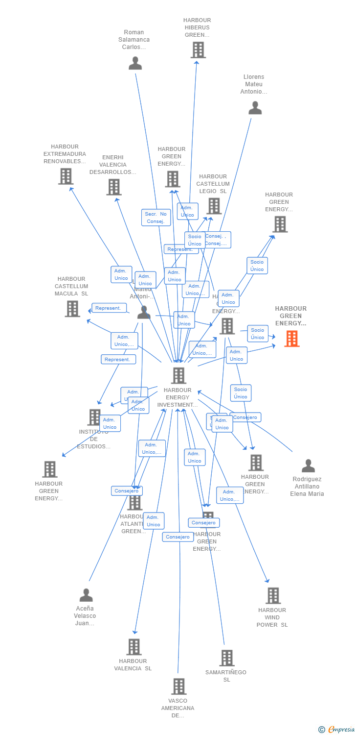 Vinculaciones societarias de HARBOUR GREEN ENERGY SOLUTION 15 SL
