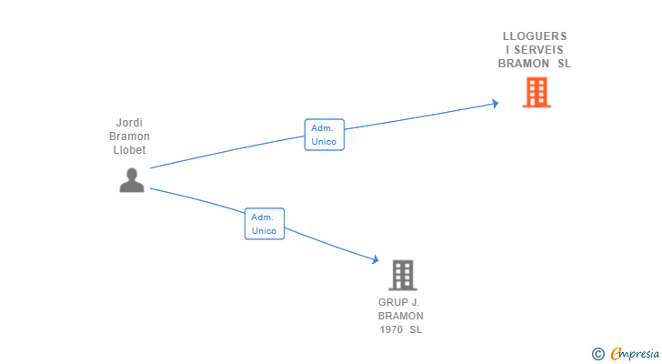 Vinculaciones societarias de LLOGUERS I SERVEIS BRAMON SL