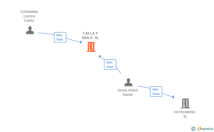 Vinculaciones societarias de CALLA Y BAILA SL