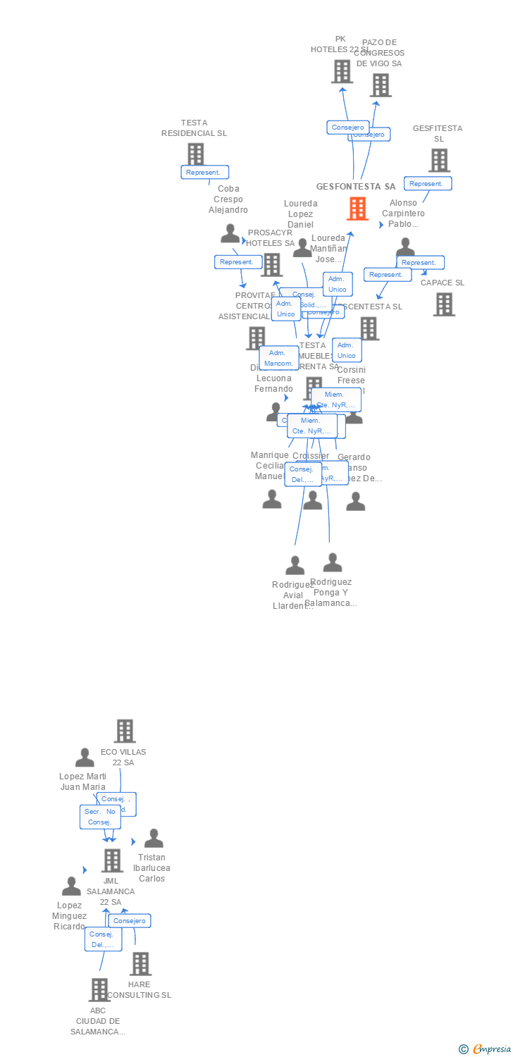 Vinculaciones societarias de GESFONTESTA SA