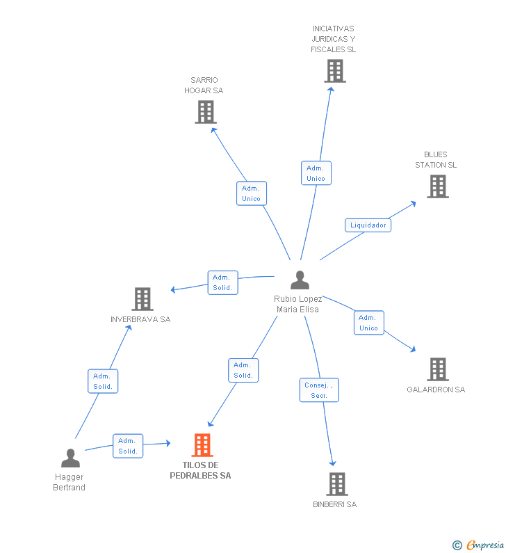 Vinculaciones societarias de TILOS DE PEDRALBES SA