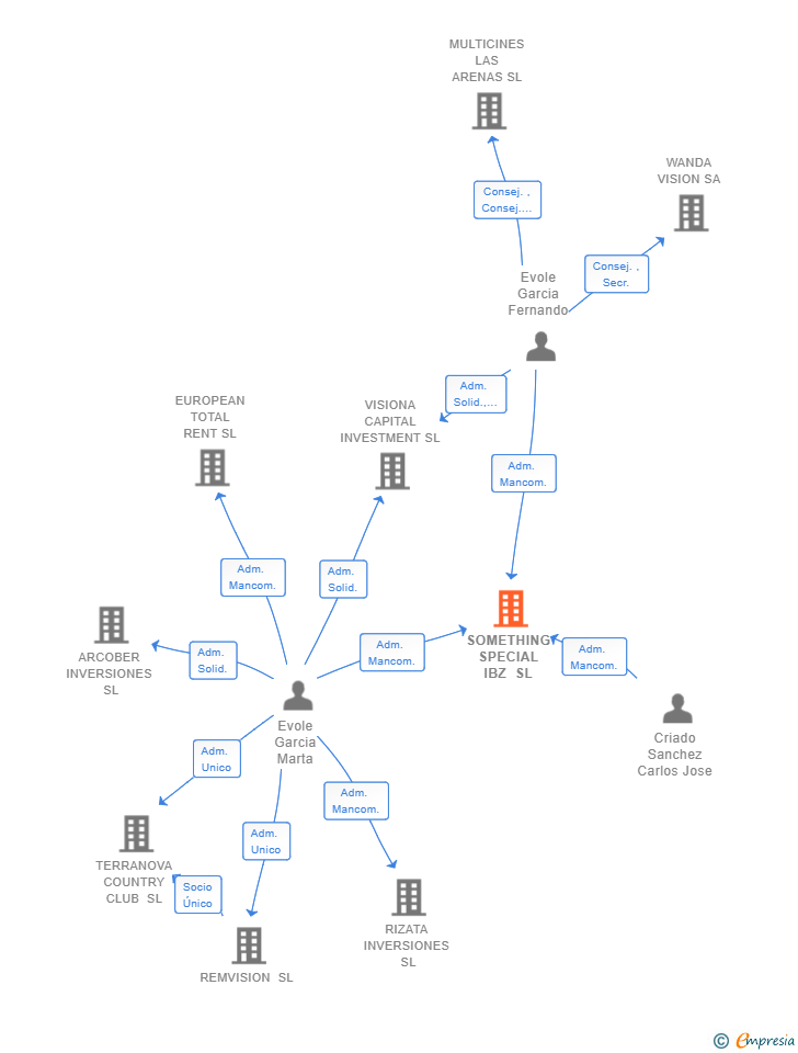 Vinculaciones societarias de SOMETHING SPECIAL IBZ SL