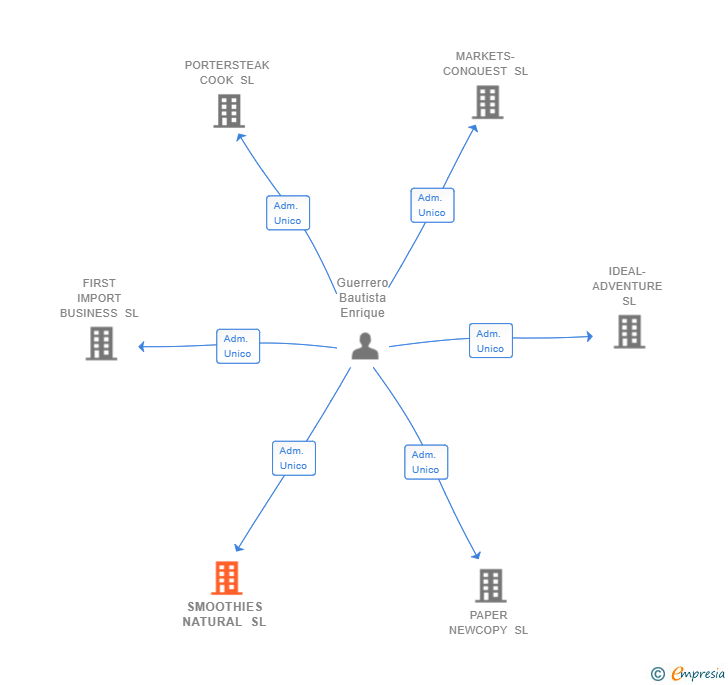 Vinculaciones societarias de SMOOTHIES NATURAL SL