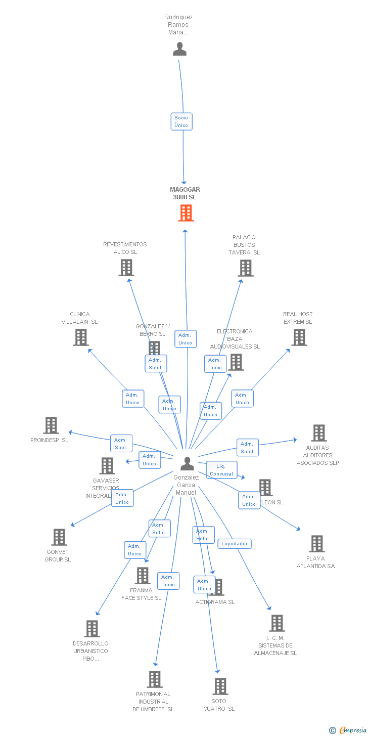 Vinculaciones societarias de MAGOGAR 3000 SL