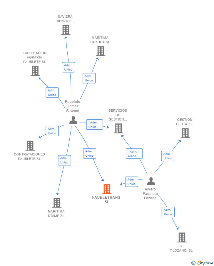 Vinculaciones societarias de PAUBLETRANS SL