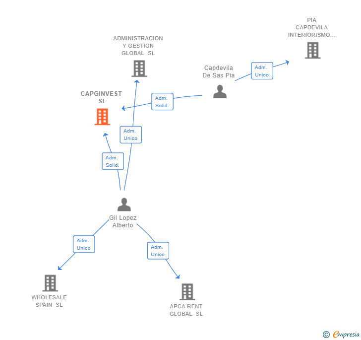 Vinculaciones societarias de CAPGINVEST SL (EXTINGUIDA)