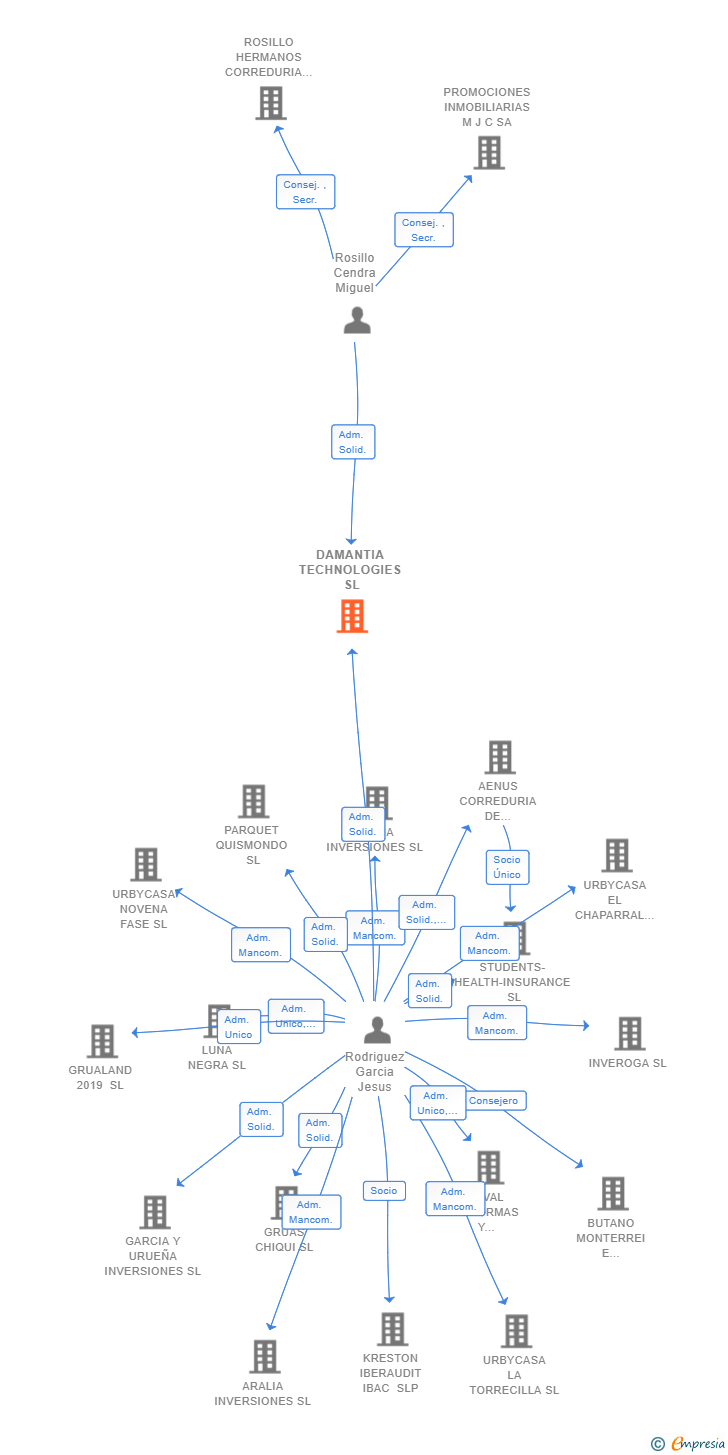 Vinculaciones societarias de DAMANTIA TECHNOLOGIES SL